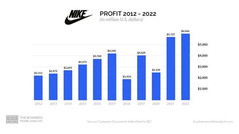 nike omzet 2022|Nike quarterly results 2022.